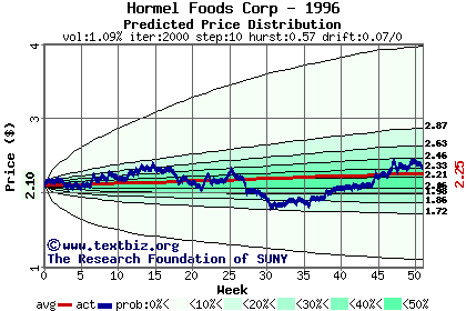 Predicted price distribution