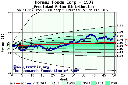 Predicted price distribution