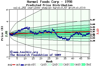 Predicted price distribution