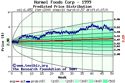 Predicted price distribution