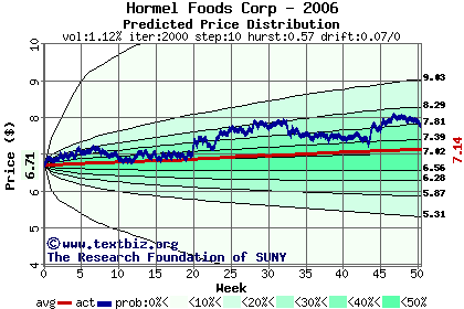 Predicted price distribution