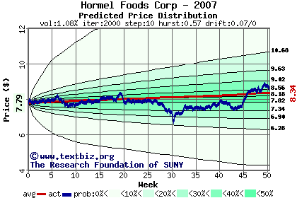 Predicted price distribution