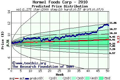 Predicted price distribution