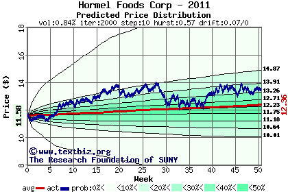 Predicted price distribution