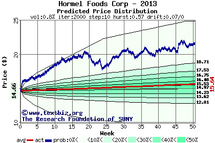 Predicted price distribution