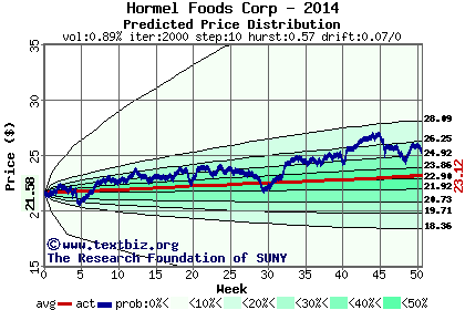 Predicted price distribution