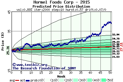 Predicted price distribution