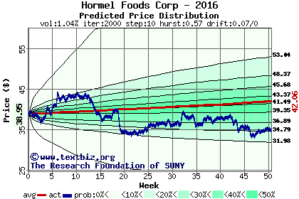 Predicted price distribution