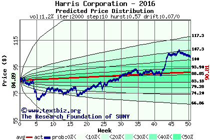 Predicted price distribution