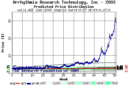 Predicted price distribution