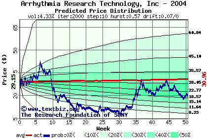 Predicted price distribution