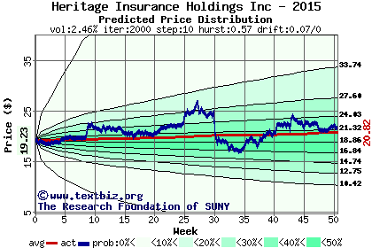 Predicted price distribution