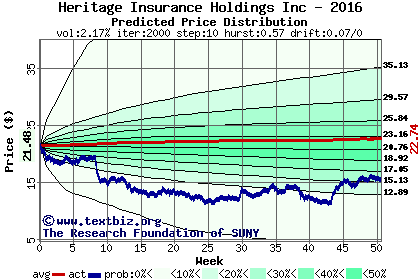 Predicted price distribution