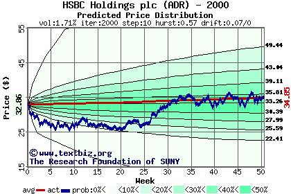 Predicted price distribution