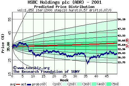 Predicted price distribution