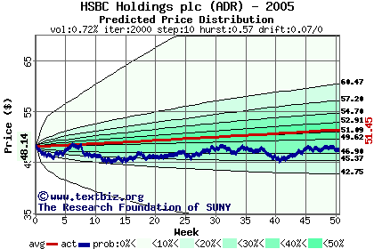 Predicted price distribution