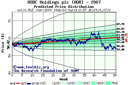 Predicted price distribution