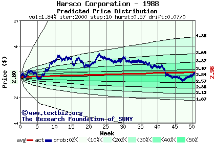 Predicted price distribution