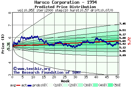 Predicted price distribution