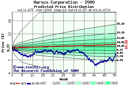 Predicted price distribution