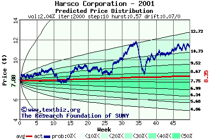 Predicted price distribution