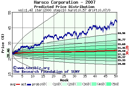 Predicted price distribution