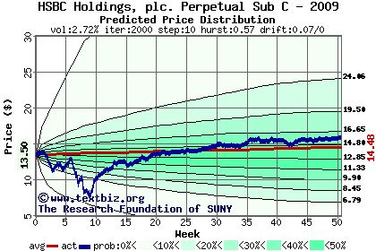 Predicted price distribution