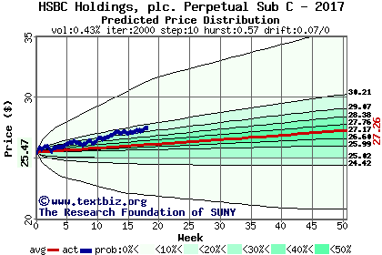 Predicted price distribution