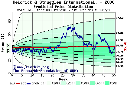 Predicted price distribution