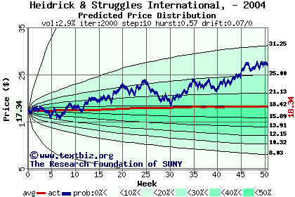 Predicted price distribution