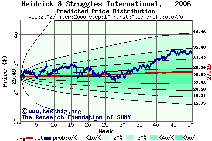 Predicted price distribution