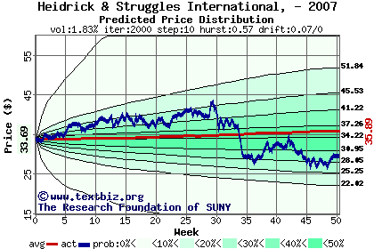 Predicted price distribution