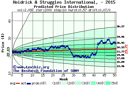 Predicted price distribution