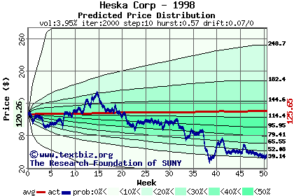 Predicted price distribution