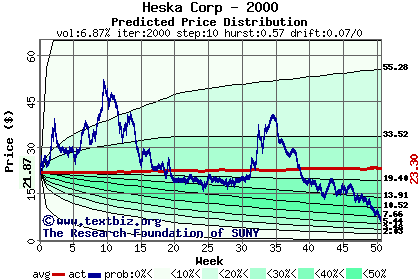 Predicted price distribution