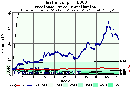 Predicted price distribution