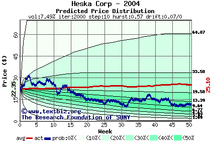 Predicted price distribution