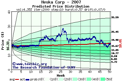 Predicted price distribution