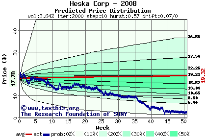 Predicted price distribution