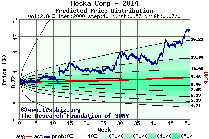 Predicted price distribution