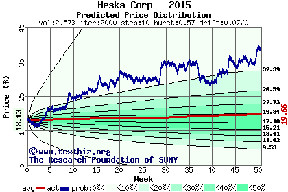 Predicted price distribution