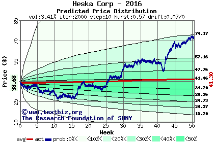 Predicted price distribution