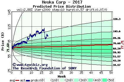 Predicted price distribution