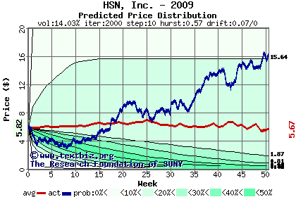 Predicted price distribution