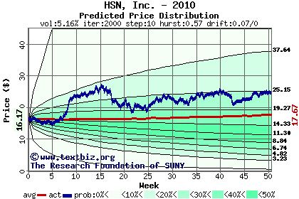 Predicted price distribution