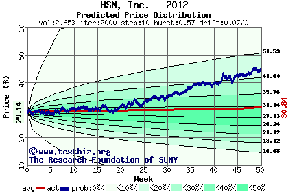 Predicted price distribution