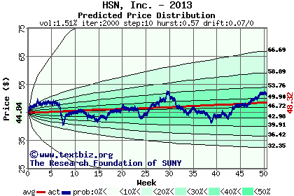 Predicted price distribution