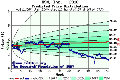 Predicted price distribution