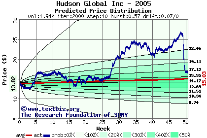 Predicted price distribution