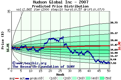 Predicted price distribution